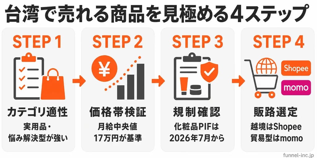 台湾で売れる商品を見極める4ステップ