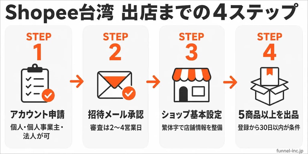Shopee台湾 出店までの4ステップ