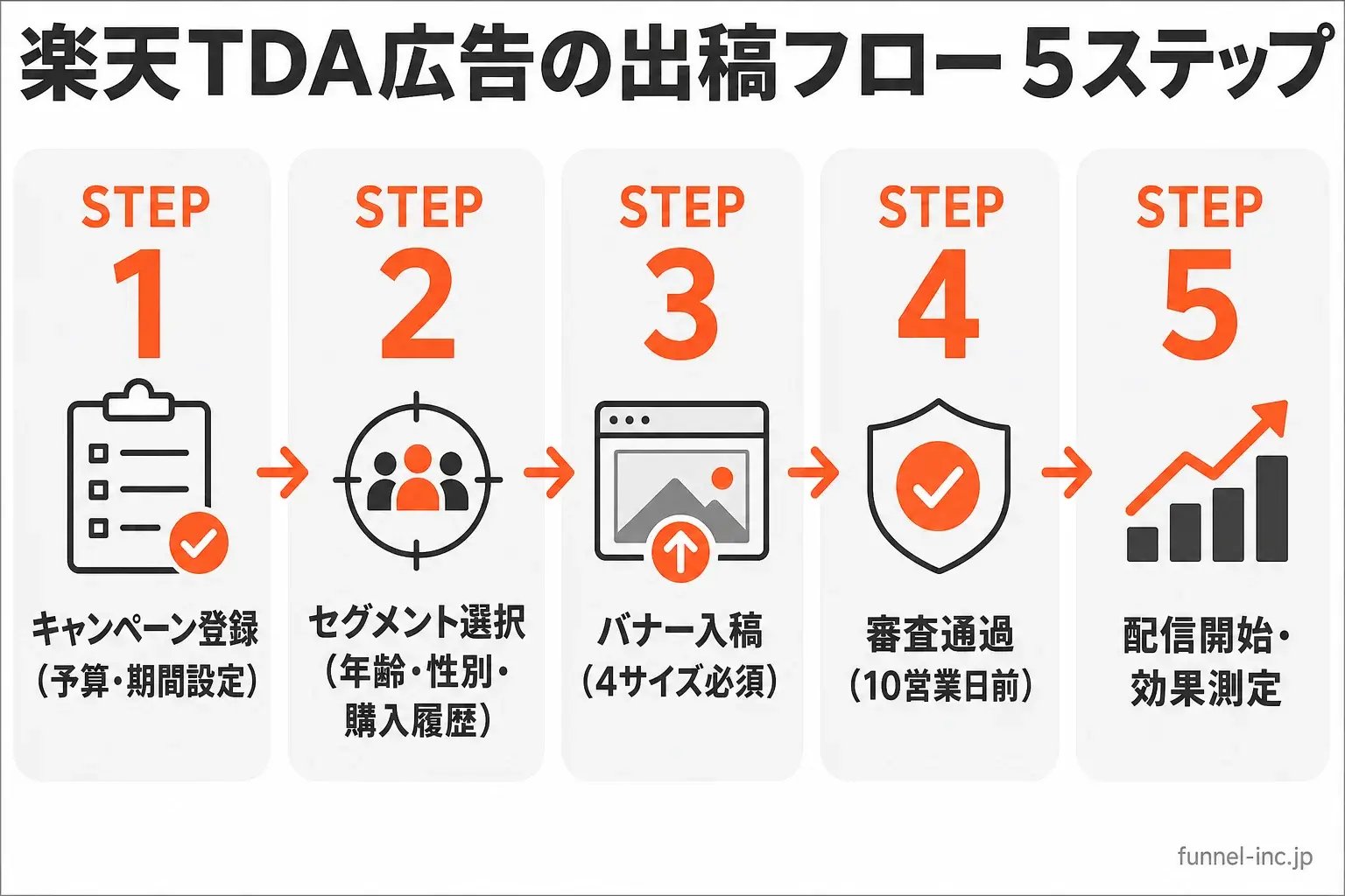 楽天TDA広告の出稿フロー 5ステップ キャンペーン登録からセグメント選択・バナー入稿・審査・配信開始