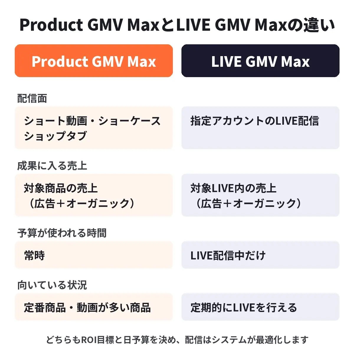 Product GMV MaxとLIVE GMV Maxの違い（配信面・成果に入る売上・予算が使われる時間・向いている状況）
