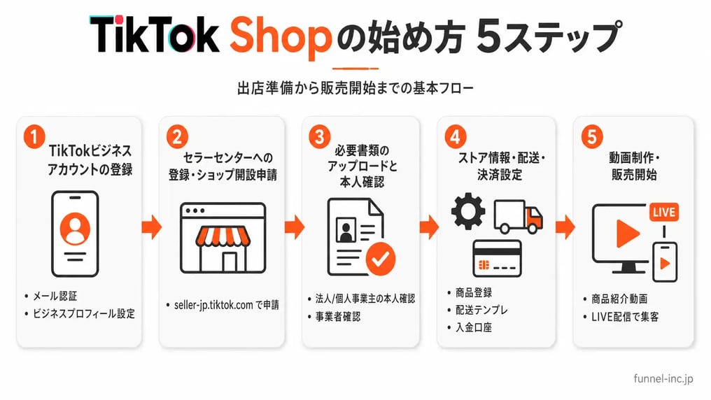 TikTok Shopの始め方 5ステップ