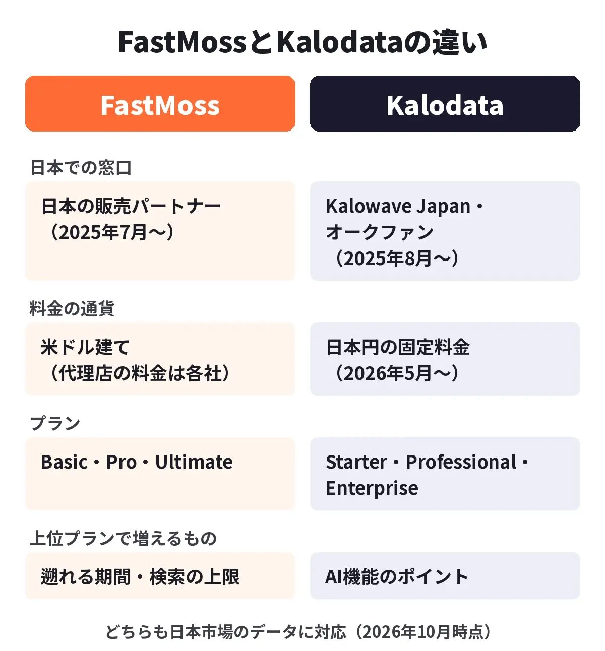 FastMossとKalodataの違い（日本での窓口・料金の通貨・プラン・上位プランで増えるもの）