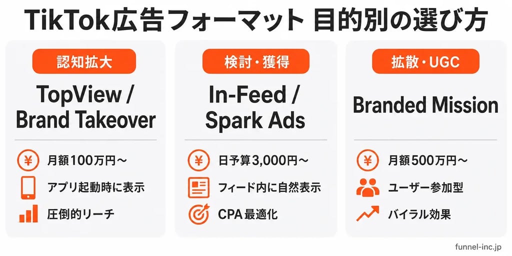 TikTok広告フォーマット 目的別の選び方 認知拡大・検討獲得・拡散UGCの3カテゴリ比較