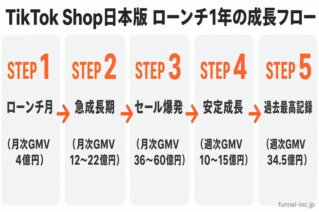 TikTok Shop日本版 ローンチ1年の成長フロー 月次GMV4億円から週次GMV34.5億円への5ステップ