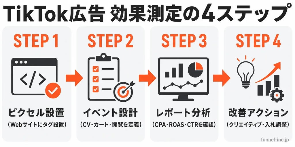 TikTok広告 効果測定の4ステップ ピクセル設置からROAS改善まで