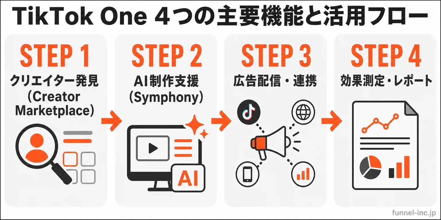 TikTok One 4つの主要機能と活用フロー クリエイター発見からレポートまで