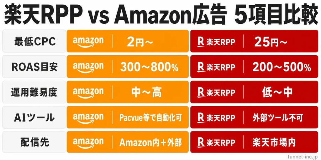 楽天RPP vs Amazon広告 5軸比較