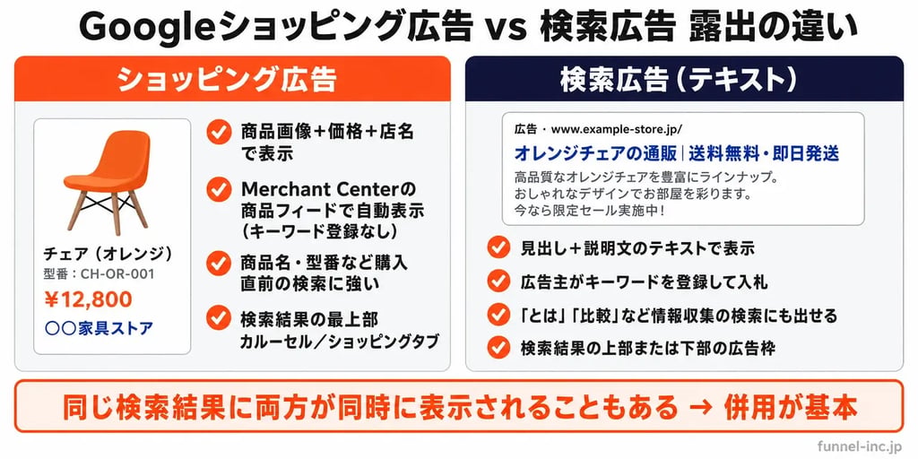Googleショッピング広告と検索広告の露出の違いを比較した図解 表示要素・配信の仕組み・出やすい検索語・表示位置