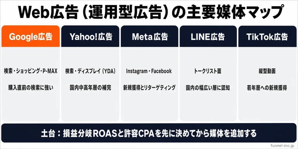 Web広告（運用型広告）の主要媒体マップ Google・Yahoo!・Meta・LINE・TikTok広告の得意領域