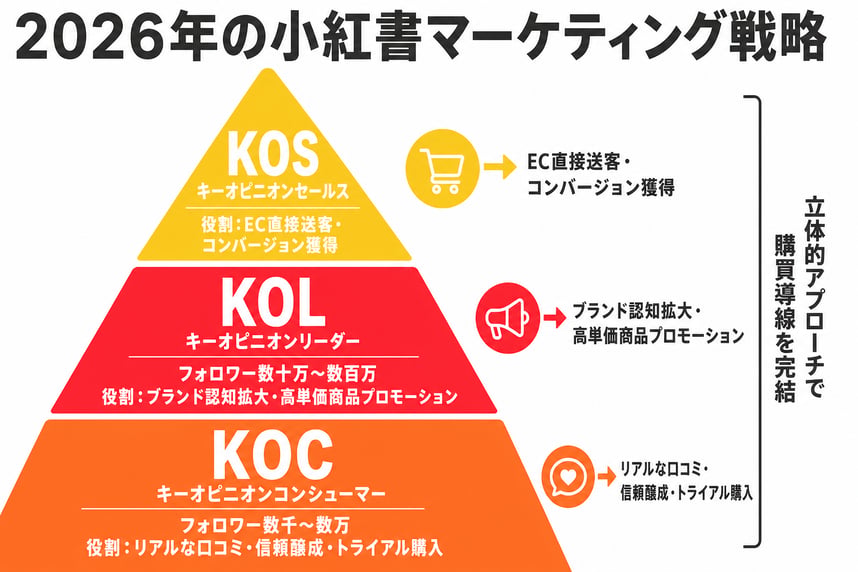 2026年の小紅書マーケティング戦略：KOL/KOC/KOSの3層ピラミッド